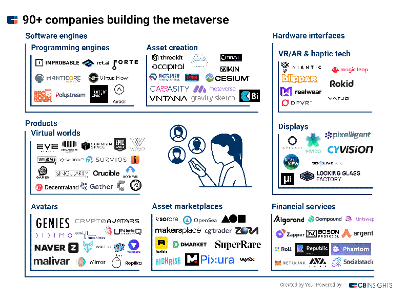 CB Insights羅列出90家元宇宙新創。取自大數聚。圖片來源：CB Insights