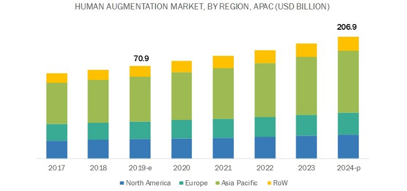 亞太區將成為虛擬人類成長最快之地區。取自大數聚。圖片來源：marketsandmarkets