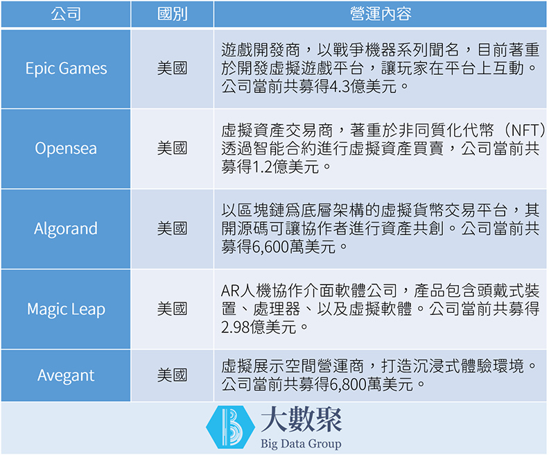 元宇宙新創與營運概覽。取自大數聚。
