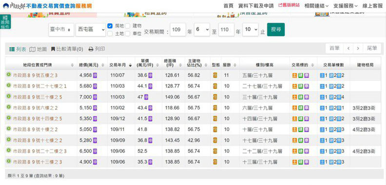 內政部不動產交易實價查詢服務揭露,聯聚方庭同社區5樓7月售出,以4958萬元成交,每坪僅38.6萬元。截取自內政部不動產實價查詢服務網