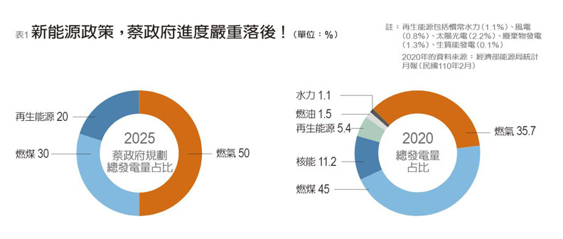 蔡政府2025年新能源政策規劃。2020年的資料來源:經濟部能源局統計月報(民國110年2月)
