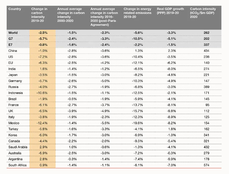 20國集團的減碳目標與執行狀況。擷取自《淨零排放經濟指數報告》
