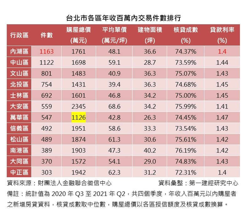 北市各區年收百萬內交易件數排行。第一建經提供