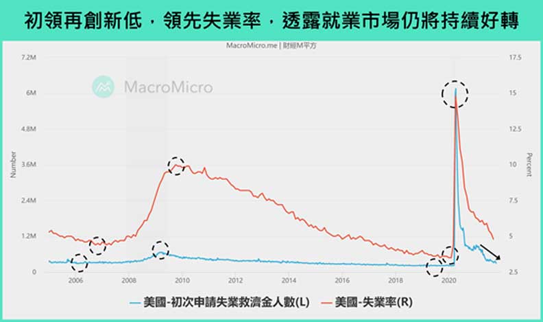初領再創新低，領先失業率，透露就業市場仍將持續好轉。財經M平方提供