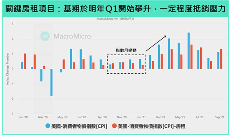 關鍵房租項目：基期於明年Q1開始攀升，一定程度抵銷壓力。財經M平方提供