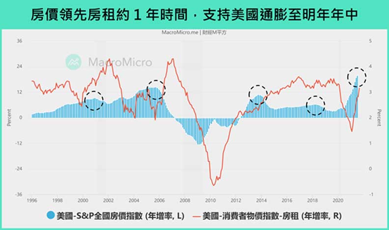 房價領先房租約一年時間，支持美國通膨至明年中。財經M平方提供