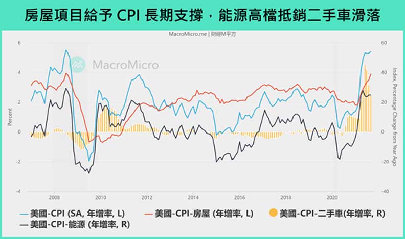 房屋項目給予CPI長期支持，能源高檔抵銷二手車滑落。財經M平方提供