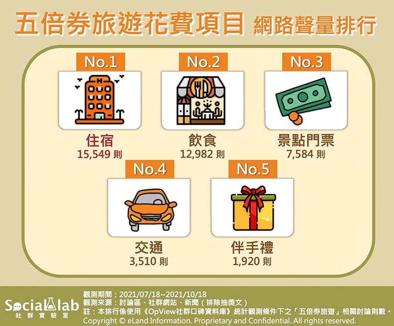 五倍券旅遊花費項目網路聲量排行,Social Lab社群實驗室提供。