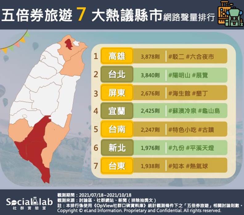 五倍券旅遊 7 大熱議縣市,Social Lab社群實驗室提供。