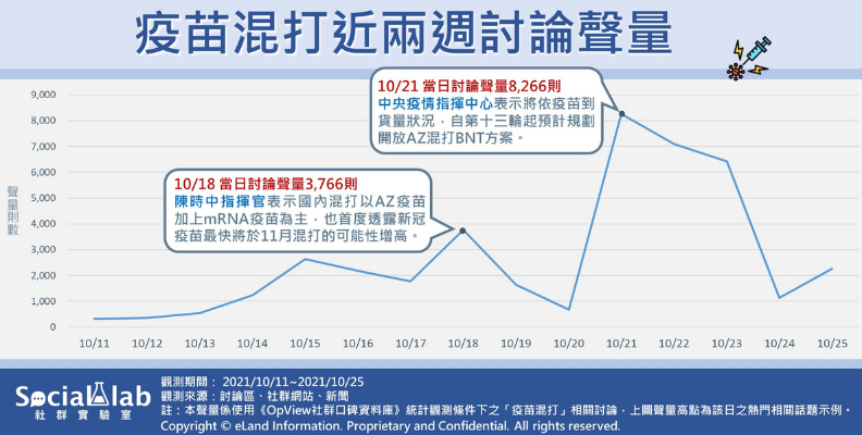 疫苗混打近兩週討論聲量,Social Lab社群實驗室提供。