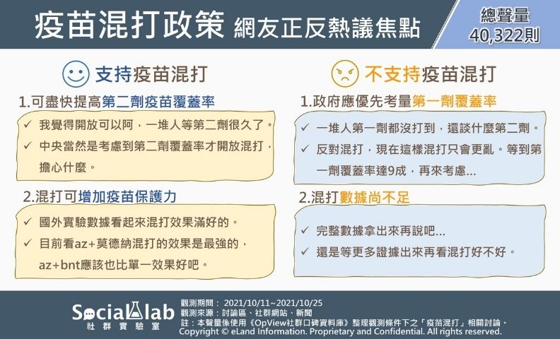 疫苗混打政策網友正反熱議焦點,Social Lab社群實驗室提供。