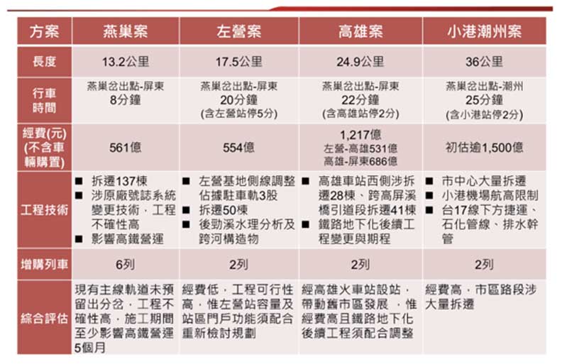 「高鐵南延四案」比較表。鐵道局提供