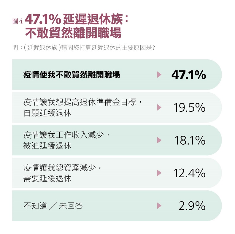 資料來源:2021家庭理財暨樂活享退指數大調查。
