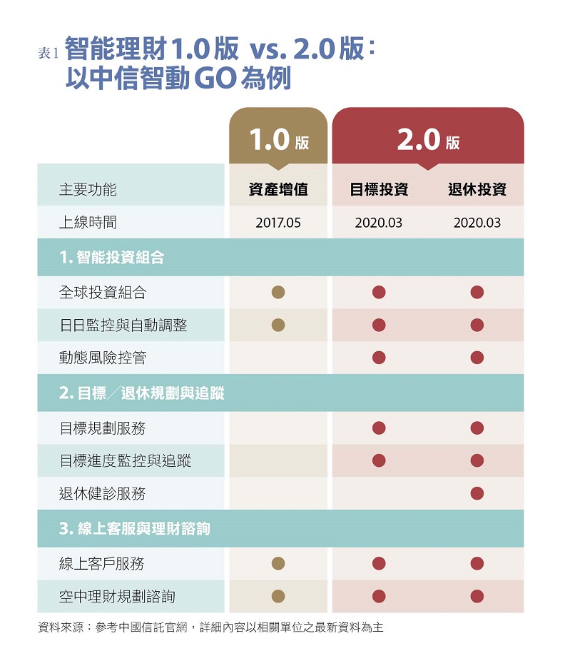 資料來源:參考中國信託官網,詳細內容以相關單位之最新資料為主。