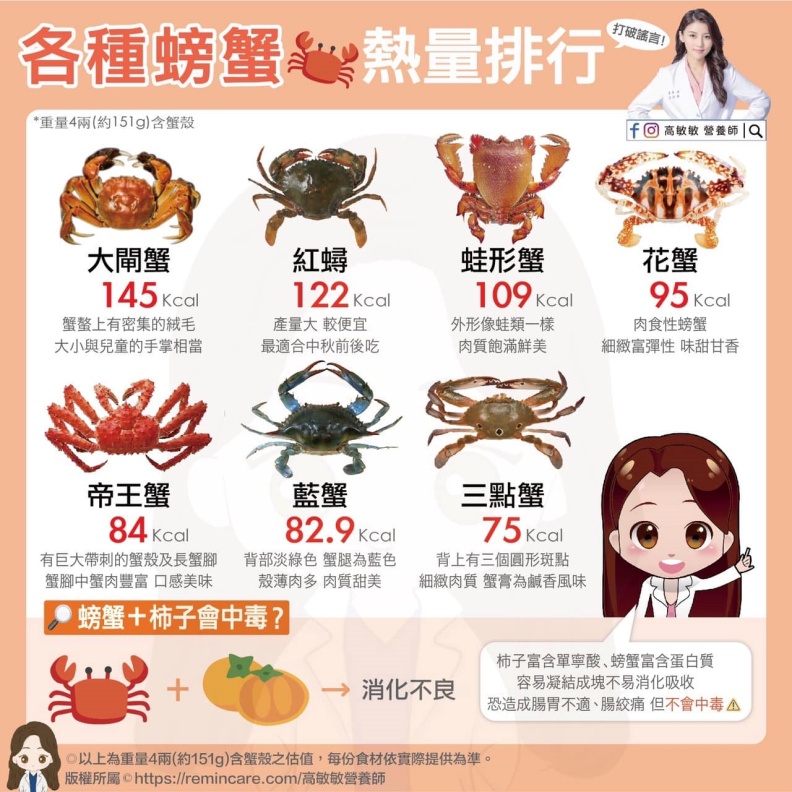 各種螃蟹熱量排行榜。高敏敏營養師提供