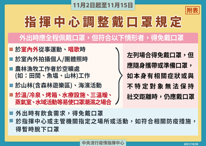 11月2日起至11月15日,指揮中心調整戴口罩規定。中央流行疫情指揮中心提供