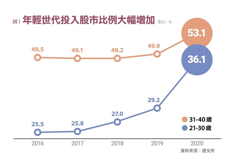 資料來源:證交所。