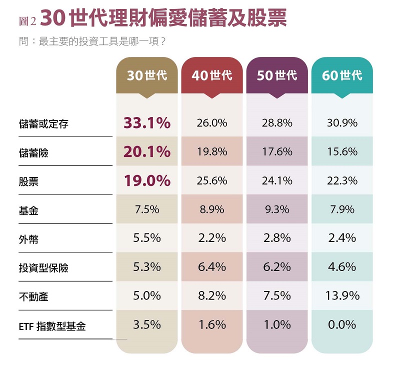 資料來源:《遠見》家庭理財暨樂活享退指數大調查。