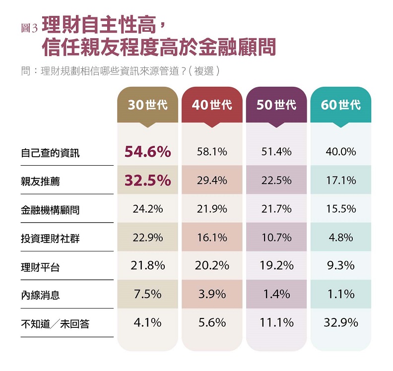 資料來源:《遠見》家庭理財暨樂活享退指數大調查。