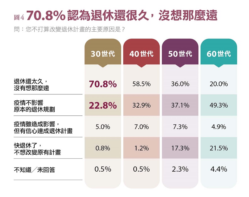 資料來源:《遠見》家庭理財暨樂活享退指數大調查。