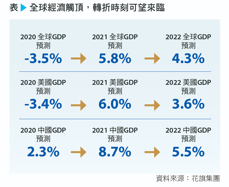 全球經濟觸頂，轉折時刻可望來臨