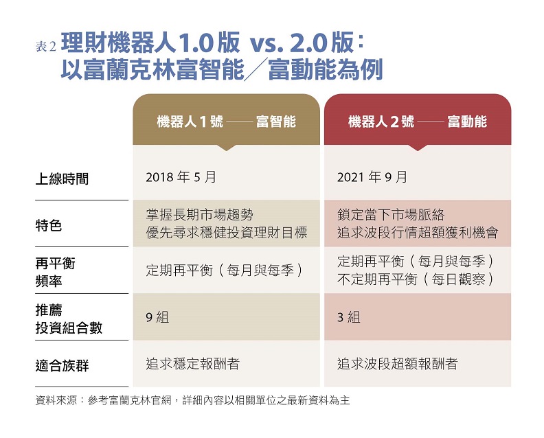 資料來源:參考富蘭克林官網,詳細內容以相關單位之最新資料為主。