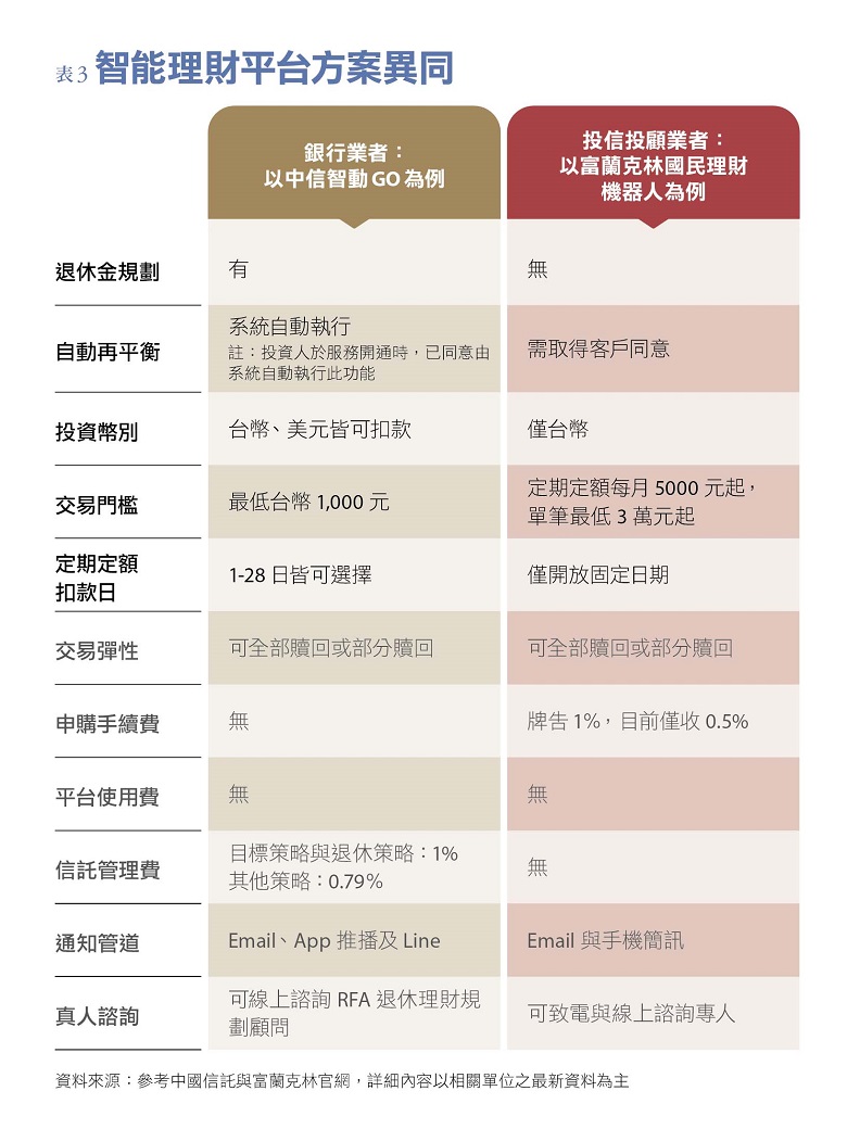 資料來源:參考中國信託與富蘭克林官網,詳細內容以相關單位之最新資料為主。