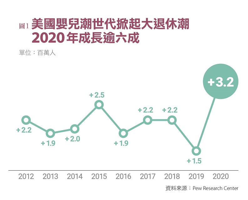 資料來源:Pew Research Center。