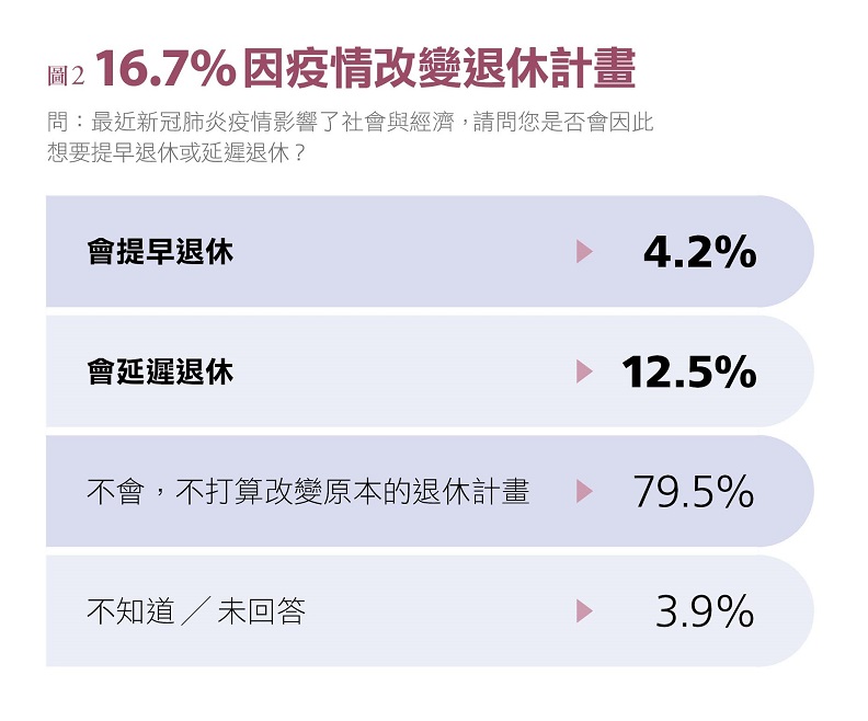資料來源:2021家庭理財暨樂活享退指數大調查。