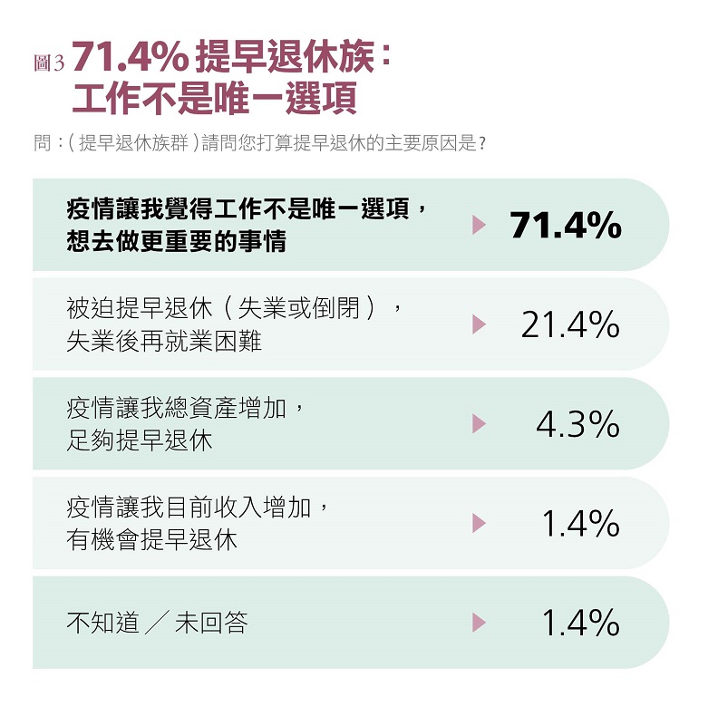 資料來源:2021家庭理財暨樂活享退指數大調查。