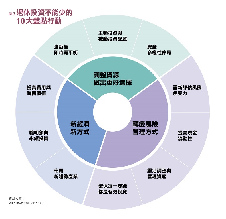 資料來源: Willis Towers Watson、WEF。