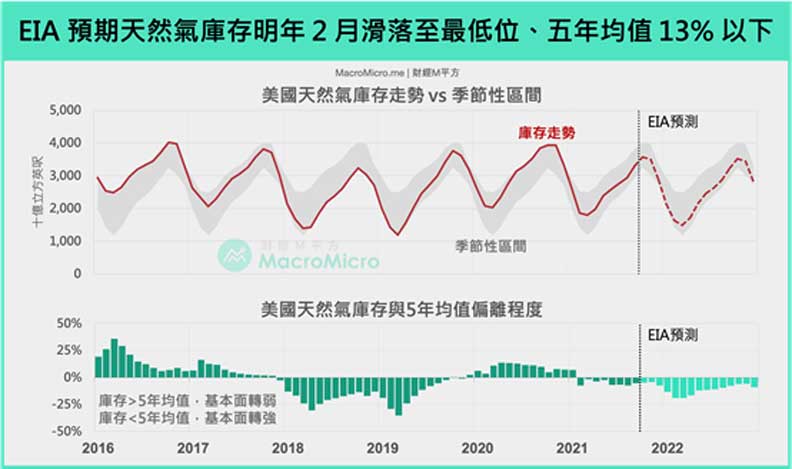 EIA預期天然氣庫存明年2月滑落至最低位、五年均值13%以下。財經M平方提供