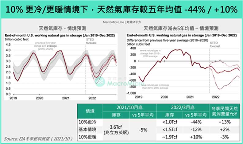 10%更冷/更暖情境下,天然氣庫存較五年均值-44%/+10%。財經M平方提供