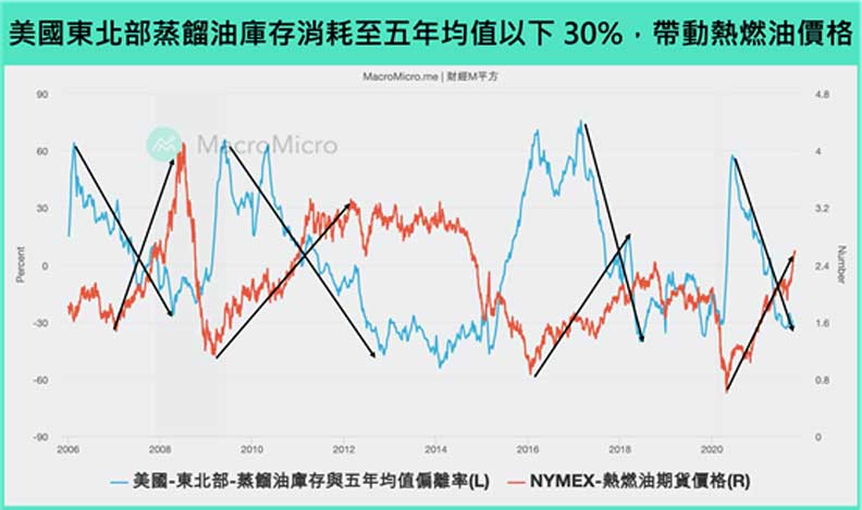 美國東北部蒸餾油庫存消耗至五年均值以下30%,帶動熱燃油價格。財經M平方提供