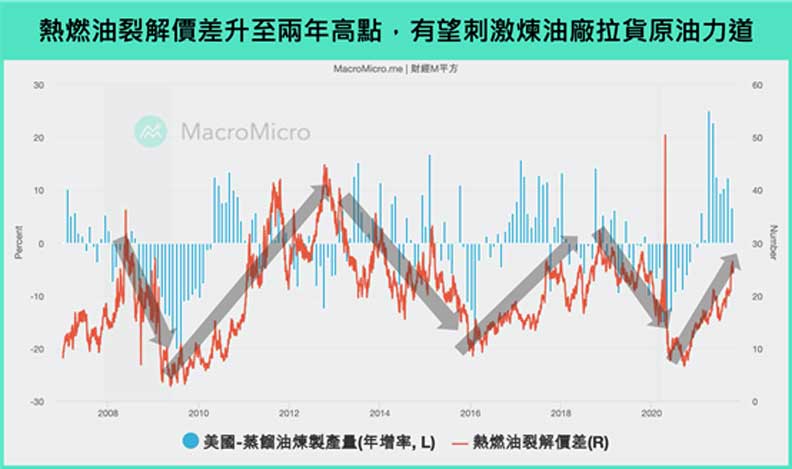熱然油裂解價差升至兩年高點,有望刺激煉油廠拉貨原油力道。財經M平方提供