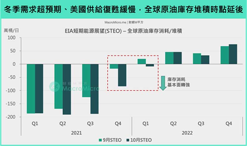 冬季需求超預期、美國供給復甦緩慢,全球原油庫存堆積時點延後。財經M平方提供