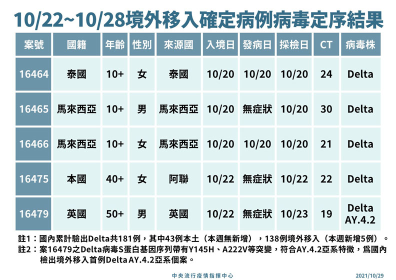 10/22~10/28境外移入確定病例病毒定序結果。中央流行疫情指揮中心提供