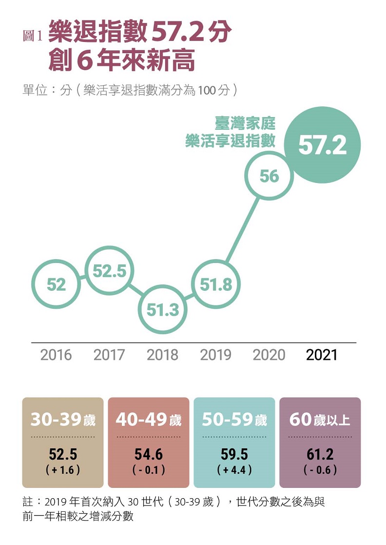 資料來源：2021 家庭理財暨樂活享退指數大調查。