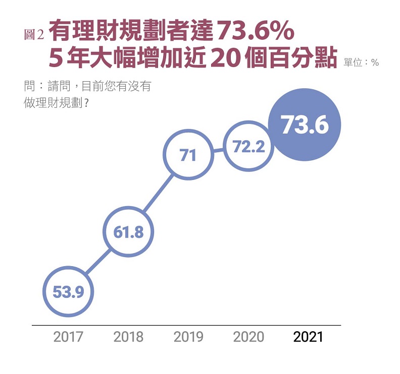 資料來源：2021 家庭理財暨樂活享退指數大調查。