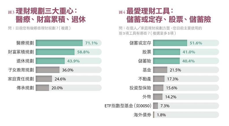 資料來源：2021 家庭理財暨樂活享退指數大調查。