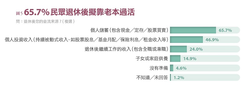 資料來源：2021 家庭理財暨樂活享退指數大調查。