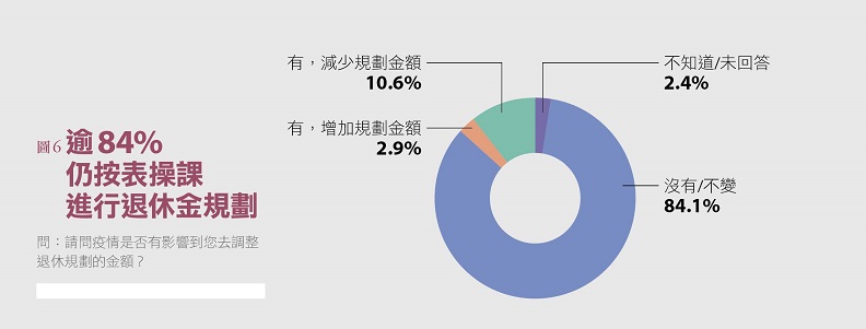 資料來源：2021 家庭理財暨樂活享退指數大調查。