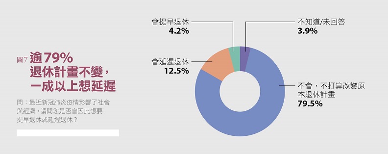 資料來源：2021 家庭理財暨樂活享退指數大調查。