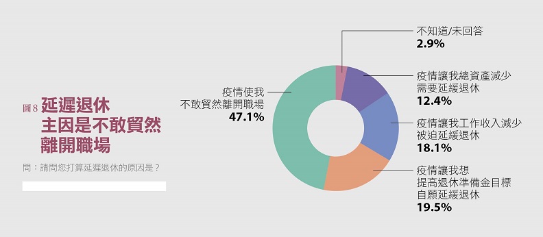 資料來源：2021 家庭理財暨樂活享退指數大調查。