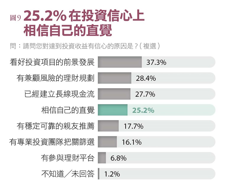 資料來源：2021 家庭理財暨樂活享退指數大調查。