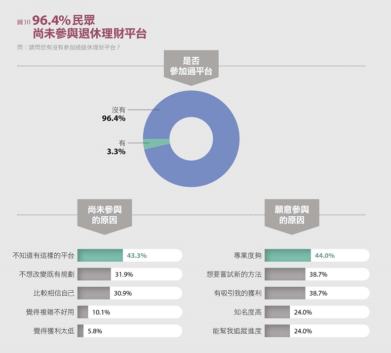 資料來源：2021 家庭理財暨樂活享退指數大調查。