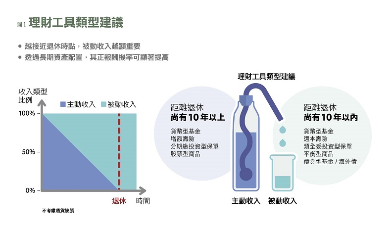 提前思考對退休生活的期望值， 包括希望過什麼樣的生活、需要準備多少資金， 以及還有多少資金缺口，再把這些主觀想法化成具體數據， 落實到投資行為上。
