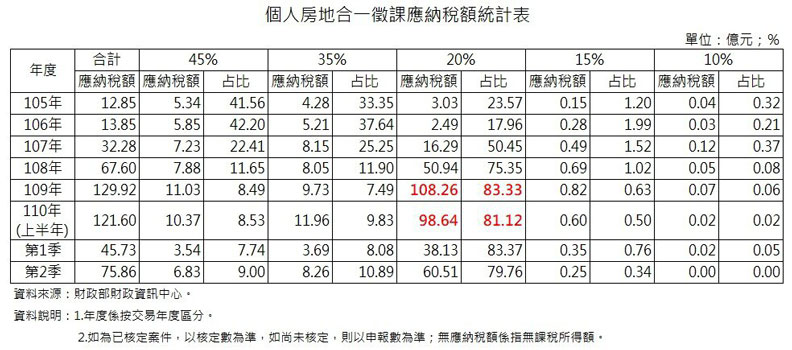 個人房地合一徵課納稅額統計表。住商機構提供