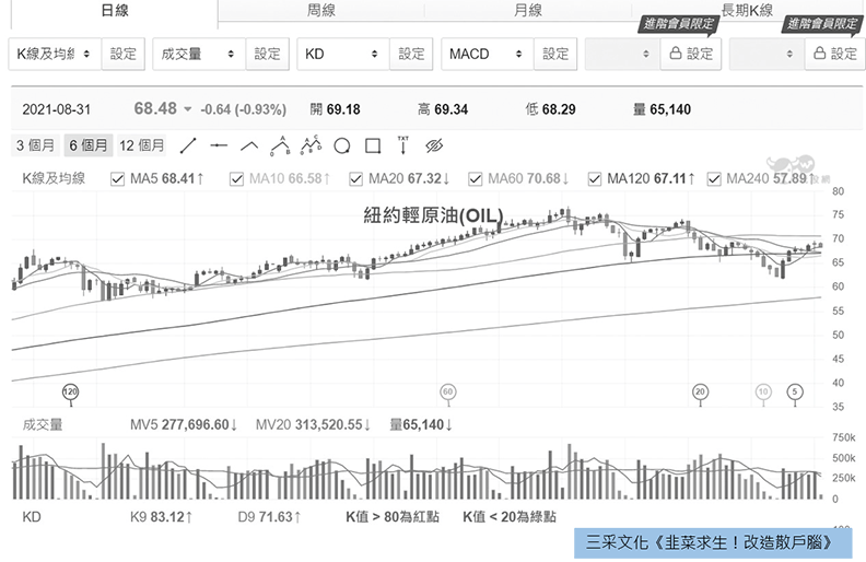 原油資訊這樣找。本書提供。