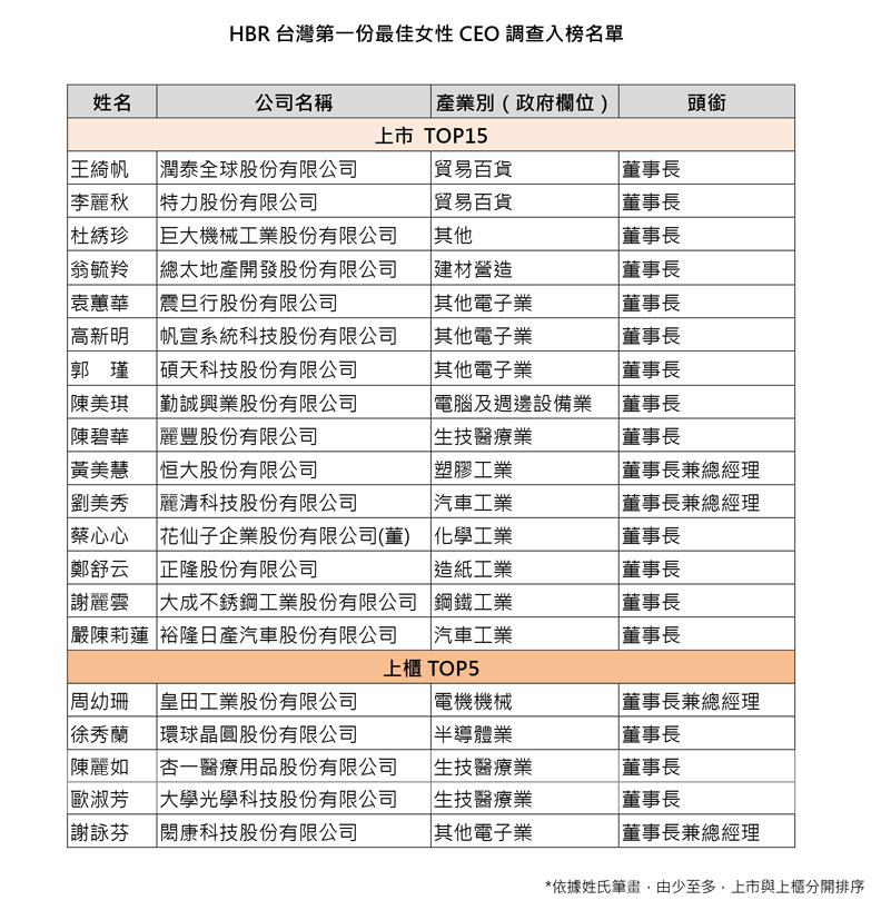 HBR台灣第一位最佳女性CEO調查入榜名單